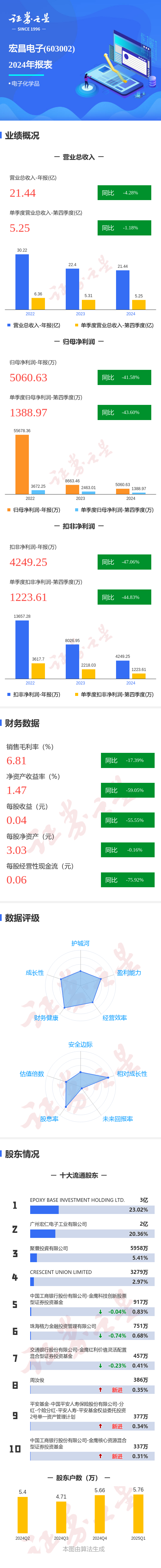 粤友钱配资 图解宏昌电子年报: 第四季度单季净利润同比减43.61%