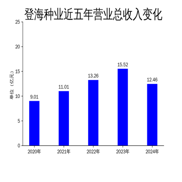 涌融优配 登海种业2024年财报: 营收利润双降, 扣非净利润首现负值