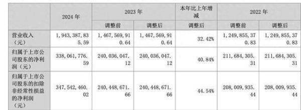 卓信宝 兴齐眼药2024年营收净利双增逾三成， “近视神药”护城河能有多宽？