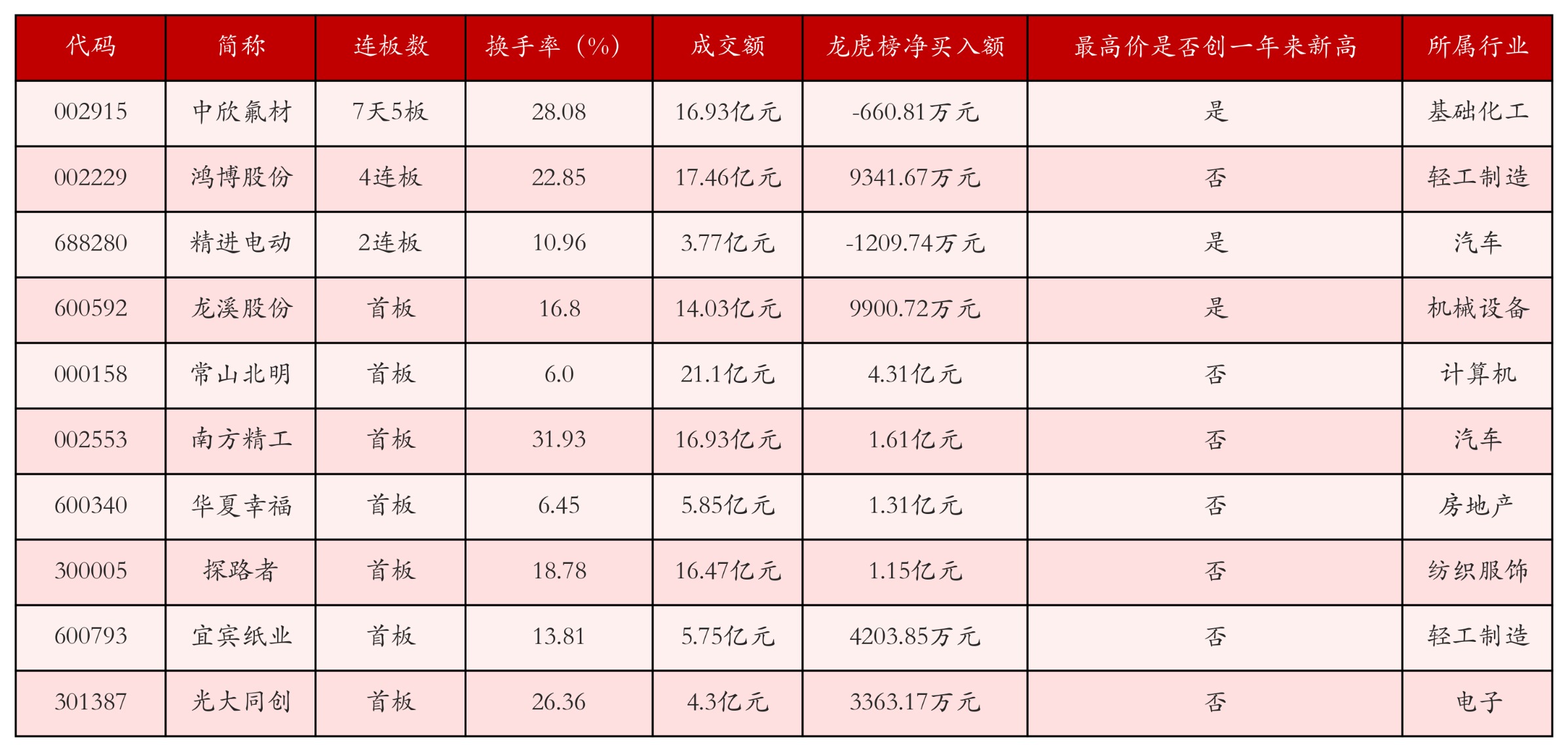 强势个股