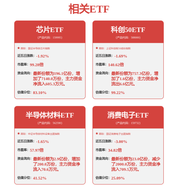 股盈汇 半导体整体收入连续七个季度同比正增长，半导体材料ETF（562590）涨0.56%