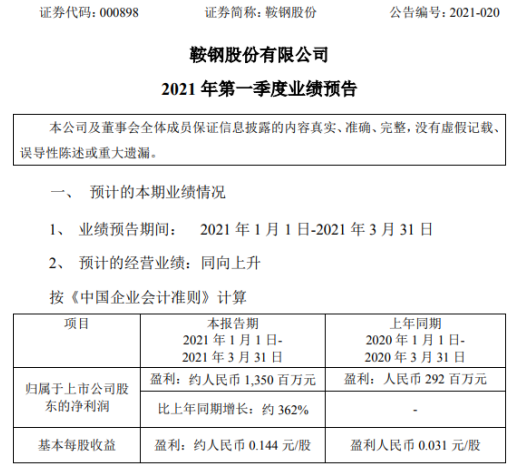 鞍钢股份2021年第一季度预计净利增长约362% 大力开拓市场