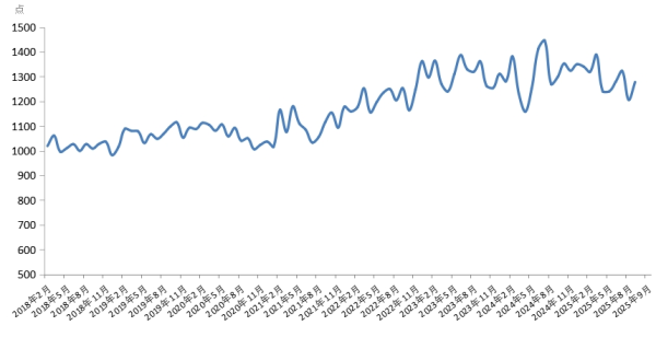 千红网 新华指数 | 9月份新华·中盐食用盐（商超）价格指数月环比上涨5.97%